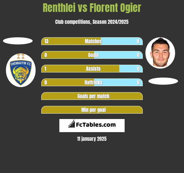 Renthlei vs Florent Ogier h2h player stats