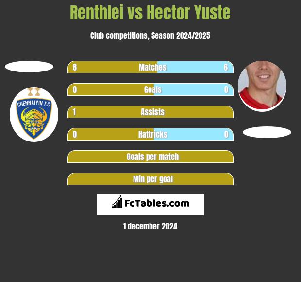 Renthlei vs Hector Yuste h2h player stats