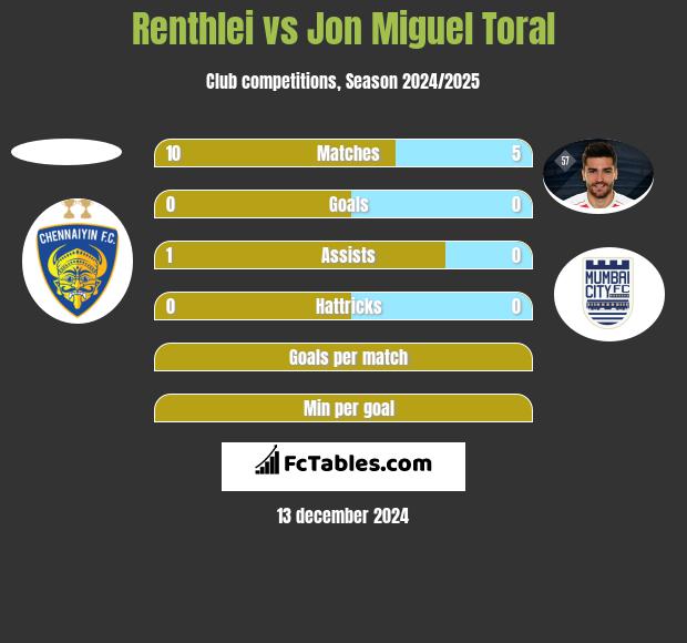 Renthlei vs Jon Miguel Toral h2h player stats