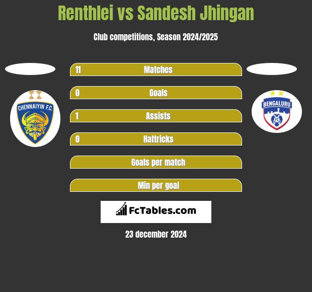 Renthlei vs Sandesh Jhingan h2h player stats