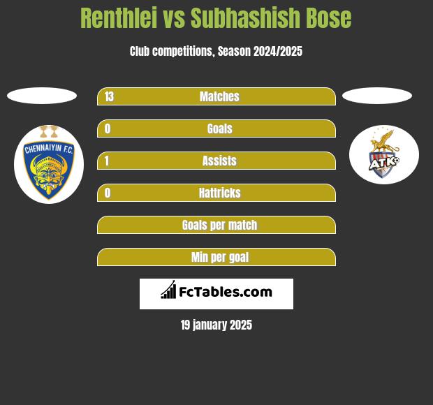 Renthlei vs Subhashish Bose h2h player stats