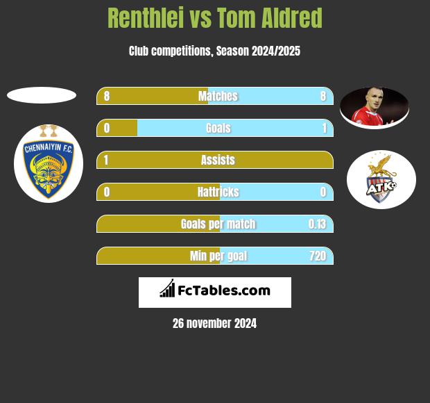 Renthlei vs Tom Aldred h2h player stats