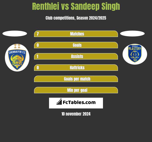 Renthlei vs Sandeep Singh h2h player stats