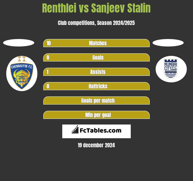 Renthlei vs Sanjeev Stalin h2h player stats