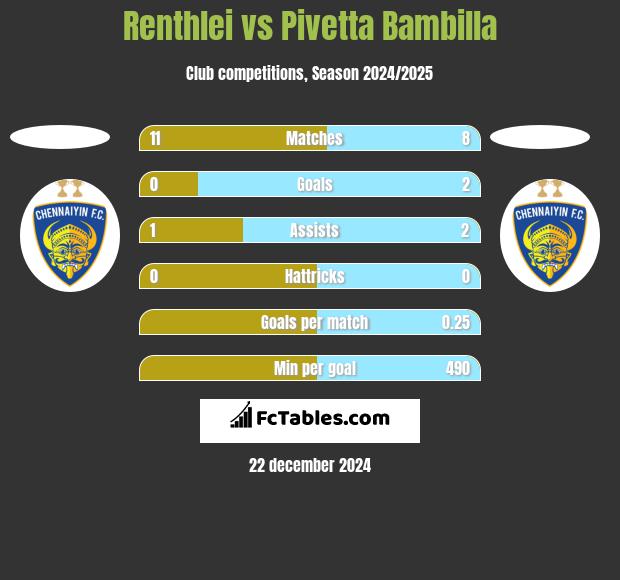 Renthlei vs Pivetta Bambilla h2h player stats