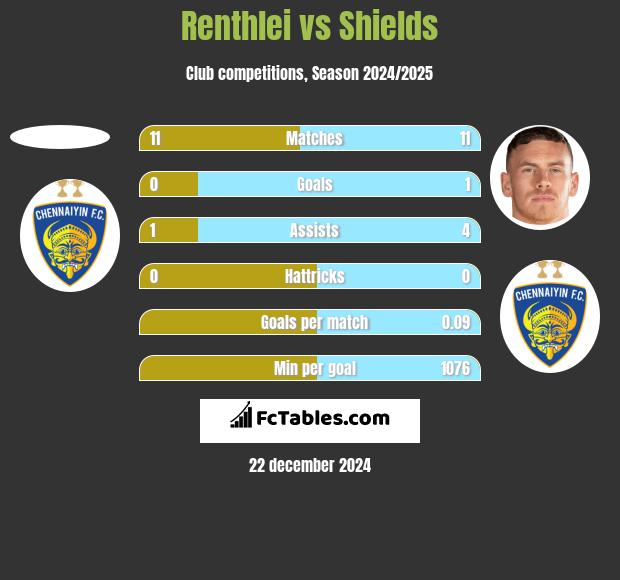 Renthlei vs Shields h2h player stats