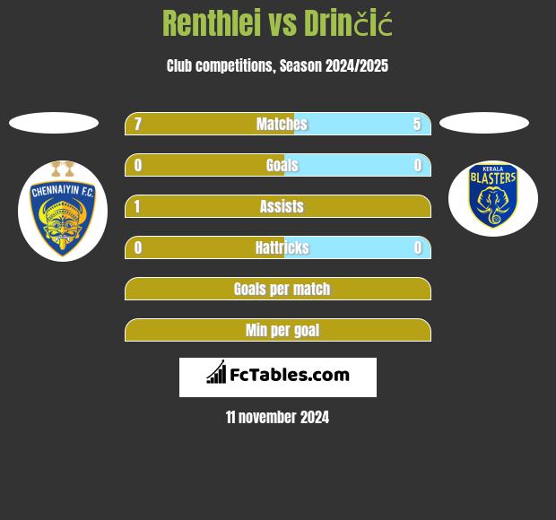 Renthlei vs Drinčić h2h player stats