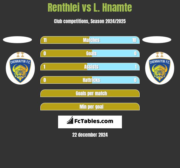 Renthlei vs L. Hnamte h2h player stats