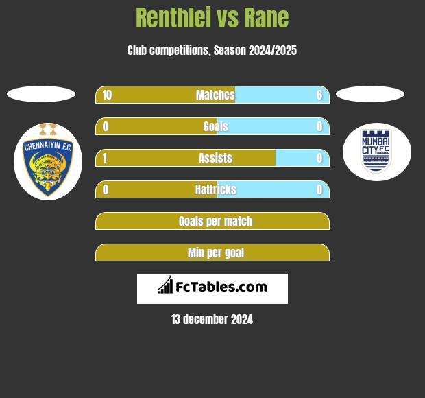 Renthlei vs Rane h2h player stats