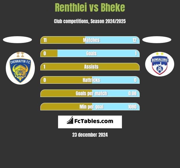 Renthlei vs Bheke h2h player stats