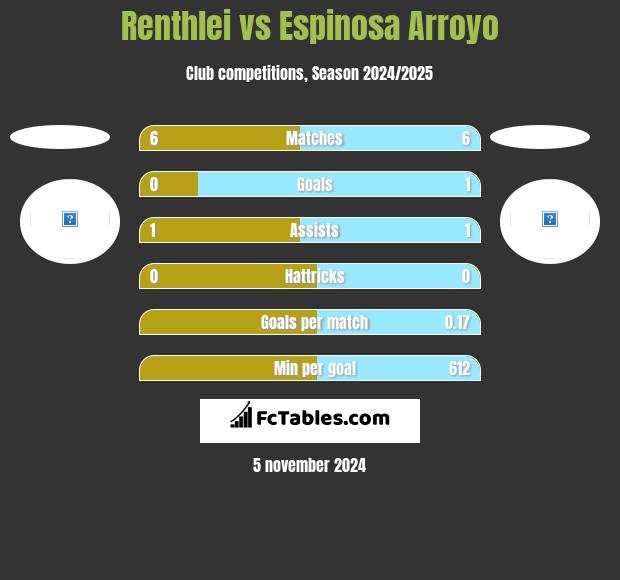 Renthlei vs Espinosa Arroyo h2h player stats