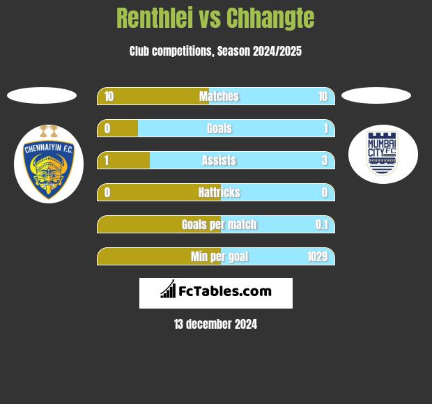 Renthlei vs Chhangte h2h player stats