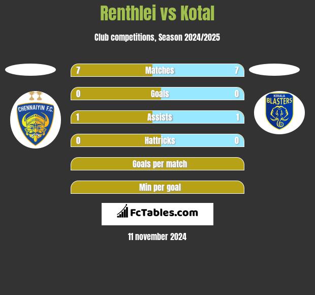 Renthlei vs Kotal h2h player stats