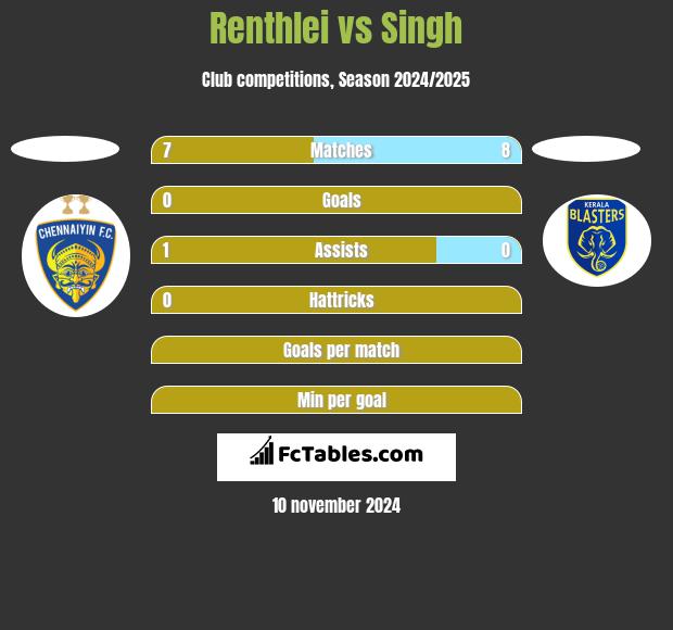 Renthlei vs Singh h2h player stats