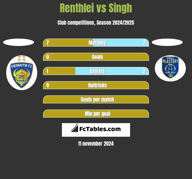 Renthlei vs Singh h2h player stats