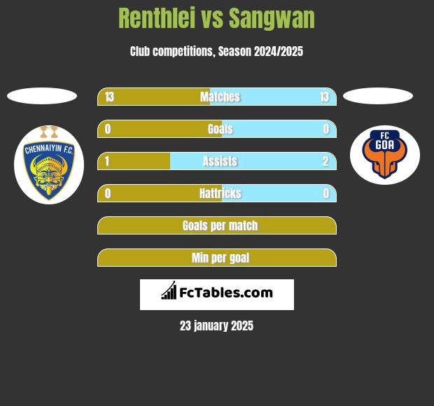 Renthlei vs Sangwan h2h player stats