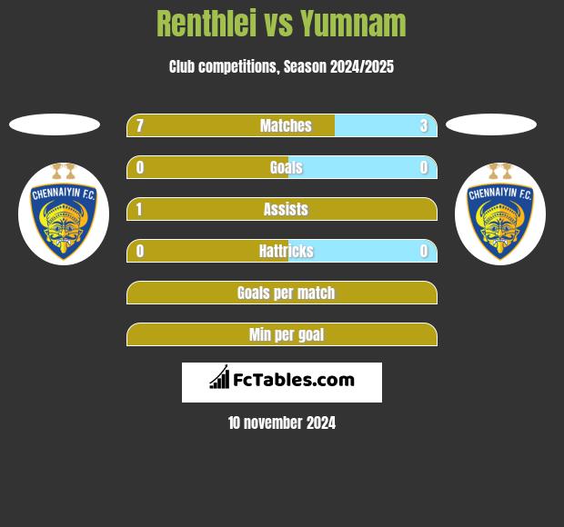 Renthlei vs Yumnam h2h player stats