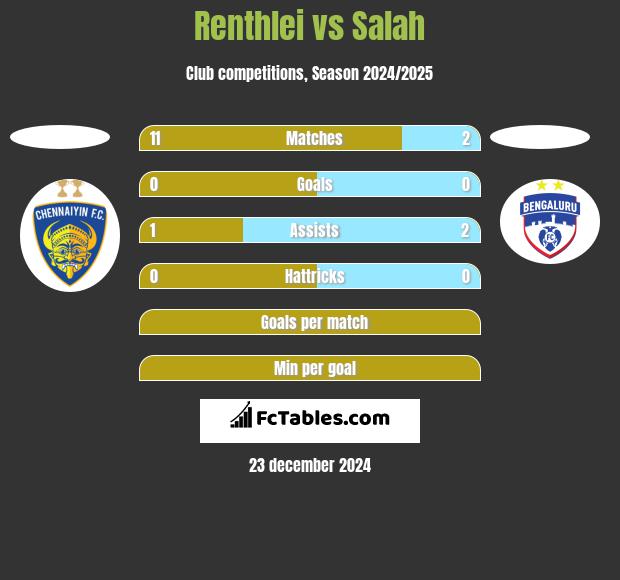 Renthlei vs Salah h2h player stats