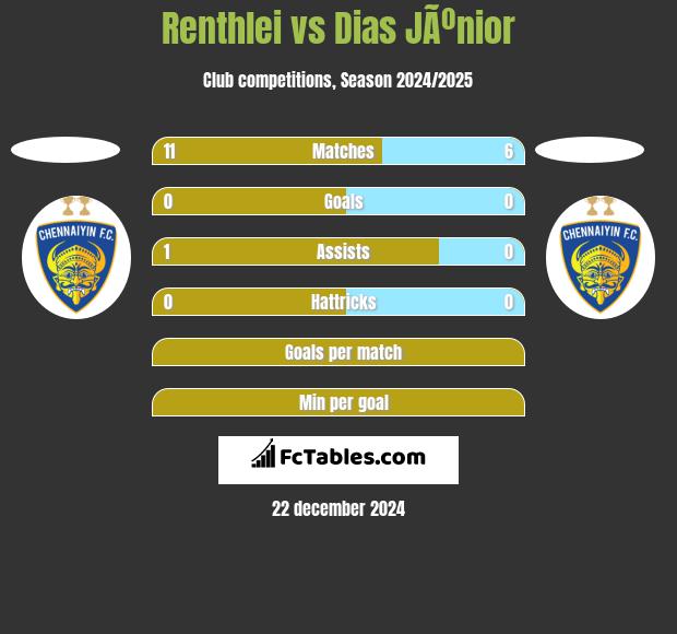 Renthlei vs Dias JÃºnior h2h player stats