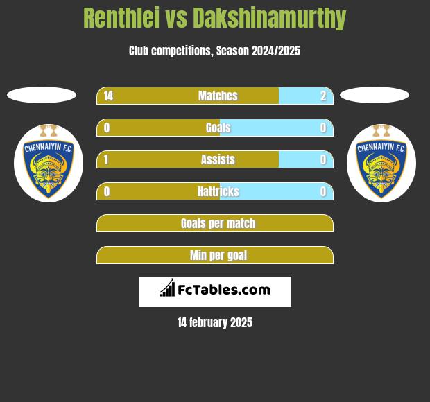 Renthlei vs Dakshinamurthy h2h player stats