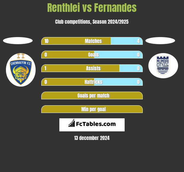 Renthlei vs Fernandes h2h player stats