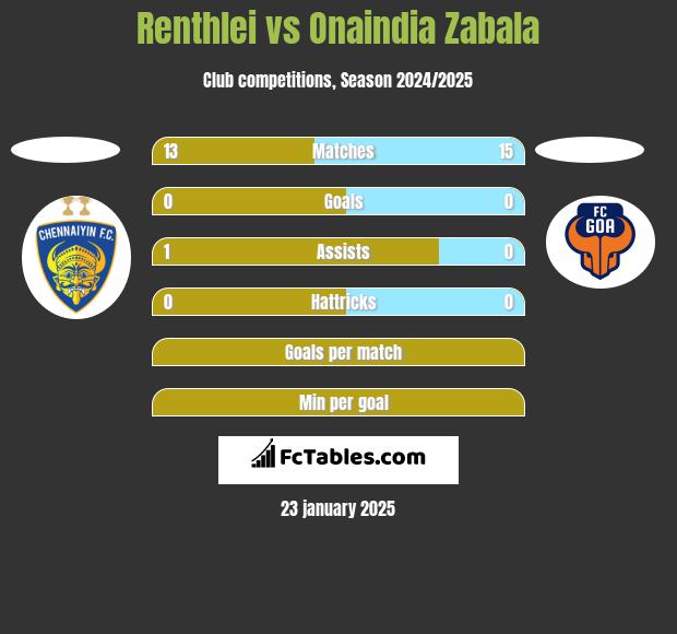 Renthlei vs Onaindia Zabala h2h player stats