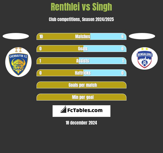 Renthlei vs Singh h2h player stats