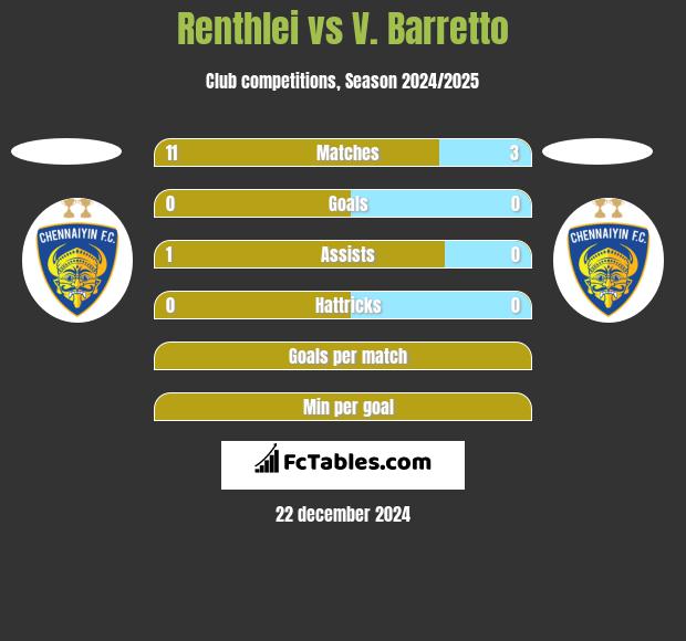 Renthlei vs V. Barretto h2h player stats