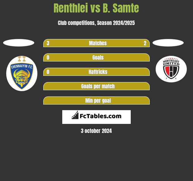 Renthlei vs B. Samte h2h player stats