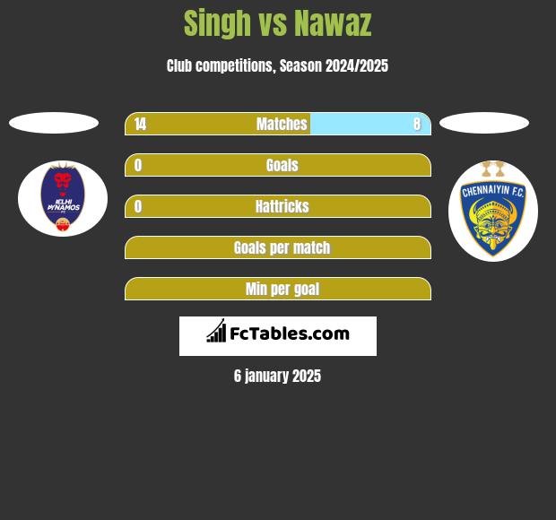 Singh vs Nawaz h2h player stats