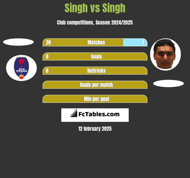 Singh vs Singh h2h player stats