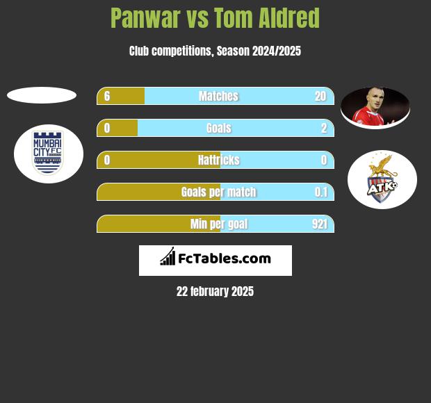 Panwar vs Tom Aldred h2h player stats