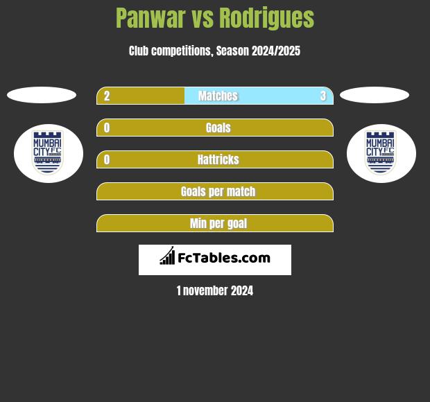 Panwar vs Rodrigues h2h player stats