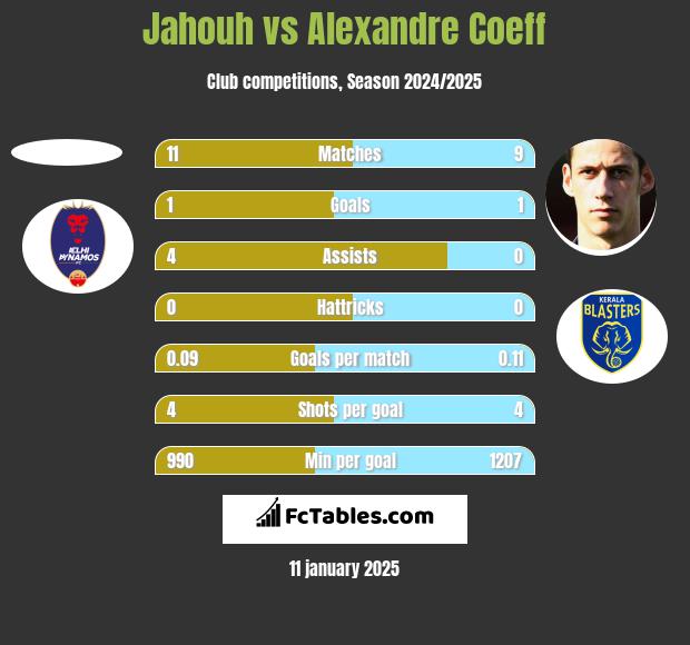 Jahouh vs Alexandre Coeff h2h player stats