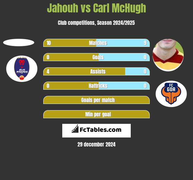 Jahouh vs Carl McHugh h2h player stats