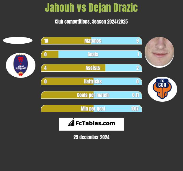 Jahouh vs Dejan Drazic h2h player stats