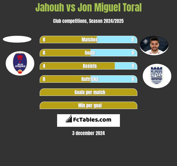 Jahouh vs Jon Miguel Toral h2h player stats