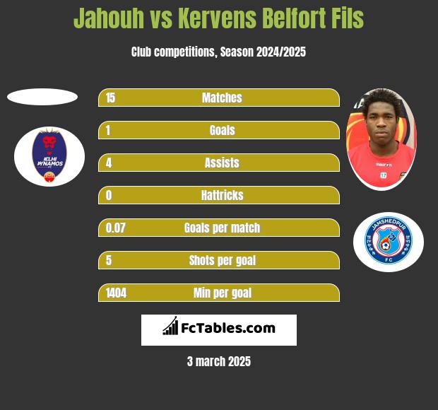 Jahouh vs Kervens Belfort Fils h2h player stats