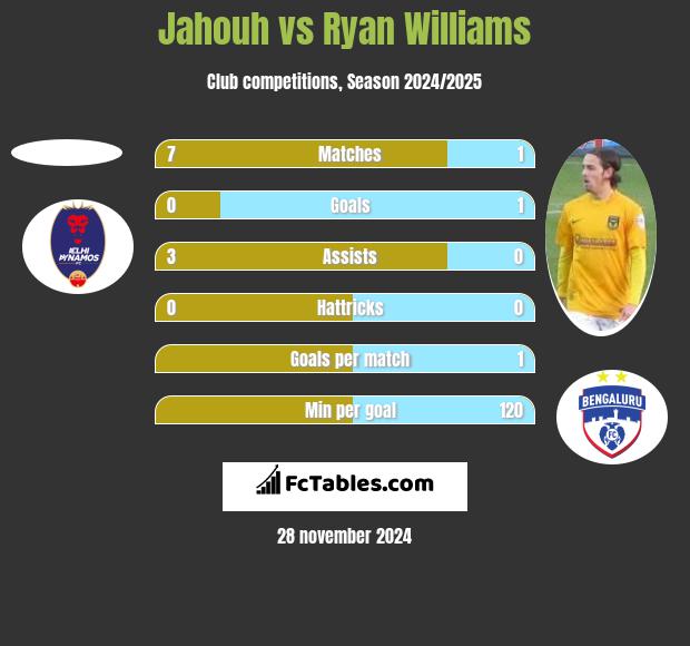 Jahouh vs Ryan Williams h2h player stats