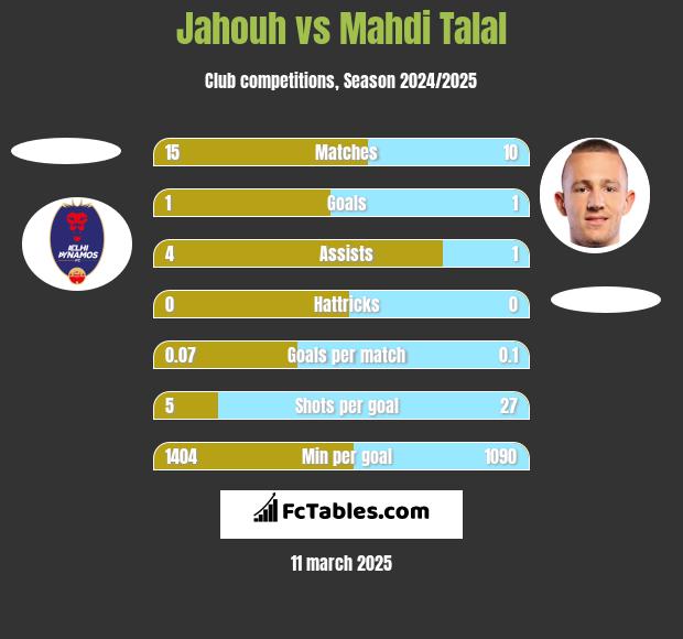 Jahouh vs Mahdi Talal h2h player stats