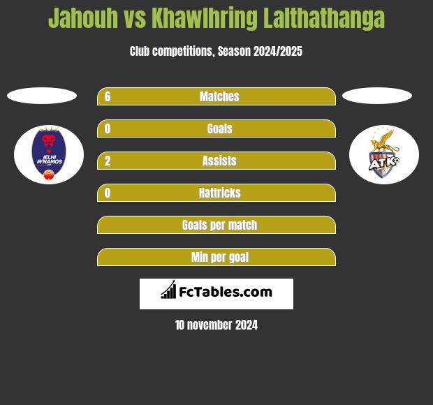 Jahouh vs Khawlhring Lalthathanga h2h player stats