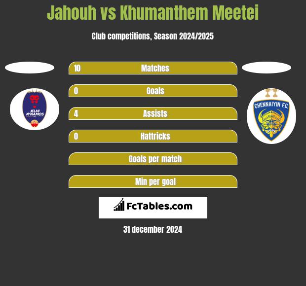 Jahouh vs Khumanthem Meetei h2h player stats