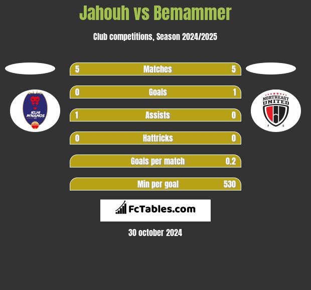 Jahouh vs Bemammer h2h player stats