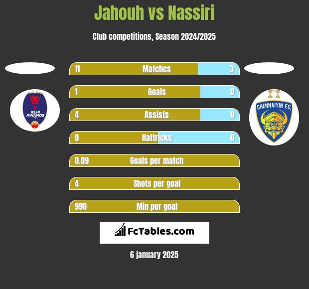 Jahouh vs Nassiri h2h player stats