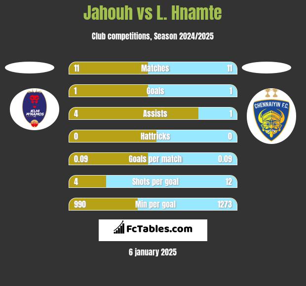 Jahouh vs L. Hnamte h2h player stats