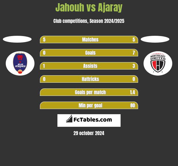 Jahouh vs Ajaray h2h player stats