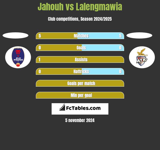 Jahouh vs Lalengmawia h2h player stats