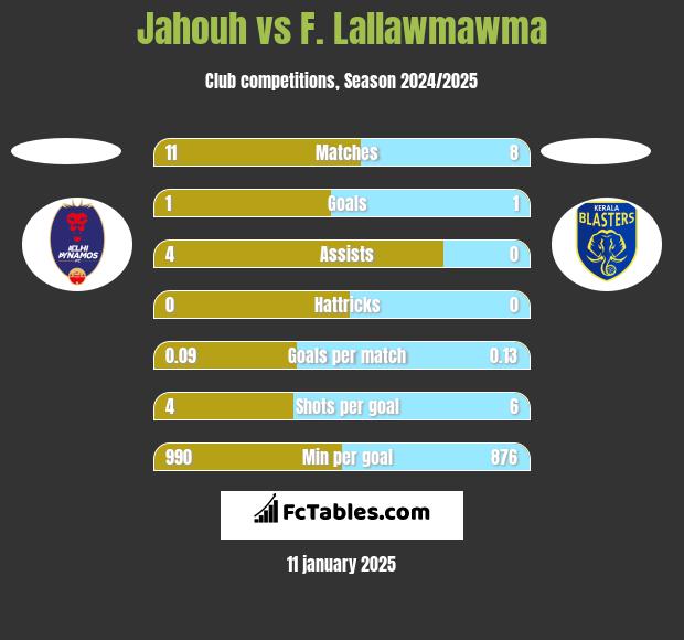 Jahouh vs F. Lallawmawma h2h player stats