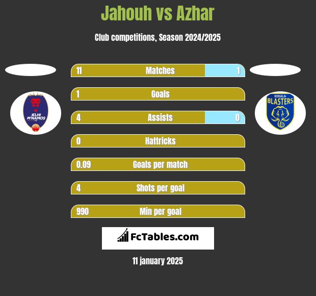 Jahouh vs Azhar h2h player stats