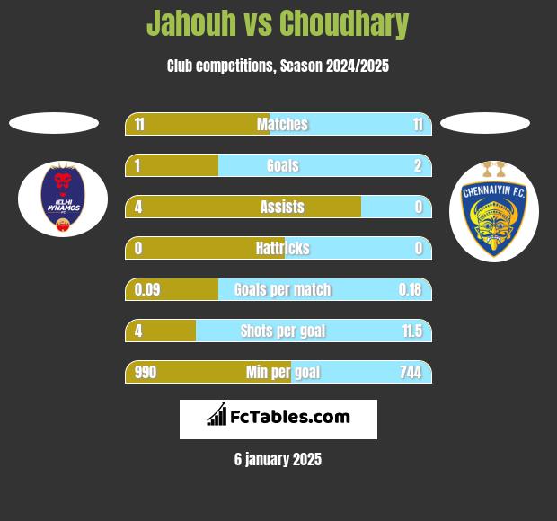 Jahouh vs Choudhary h2h player stats